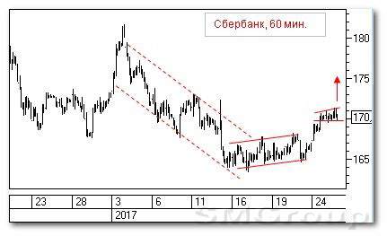 Теханализ российского рынка акций: Магнит