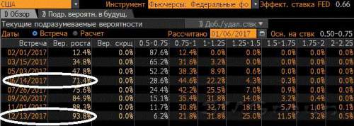 Прогноз финансовых рынков на неделю  9 – 13 января