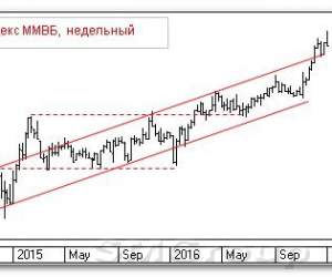 Теханализ российского рынка акций: Индекс ММВБ