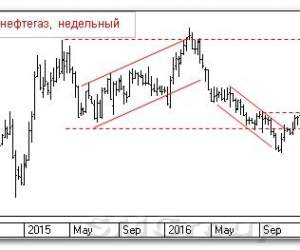 Теханализ российского рынка акций: Сургутнефтегаз