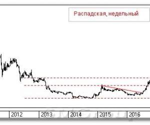 Теханализ российского рынка акций: Распадская