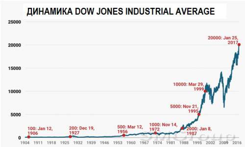 Dow потребовалось 18 лет, чтобы пробить важный уровень