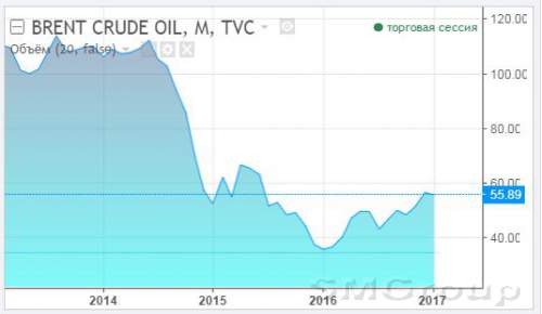 Прогноз курса нефти: Внезапное падение цен озадачило игроков