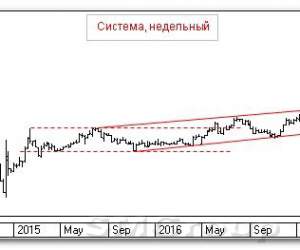 Теханализ российского рынка: Система