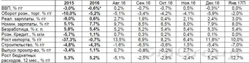 Россия: Потребление по-прежнему разочаровывает
