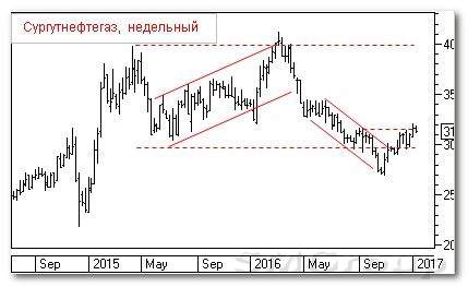 Теханализ российского рынка акций: Сургутнефтегаз