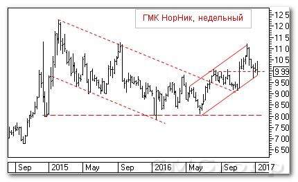 Теханализ российских акций: ГМК Норильский Никель