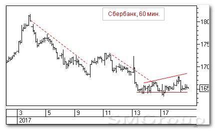 Теханализ российского рынка: Сбербанк