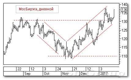 Теханализ российского рынка акций: Московская Биржа