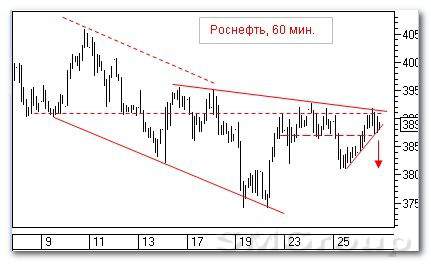 Теханализ российского рынка акций: Московская Биржа Теханализ российского рынка акций: Московская Биржа