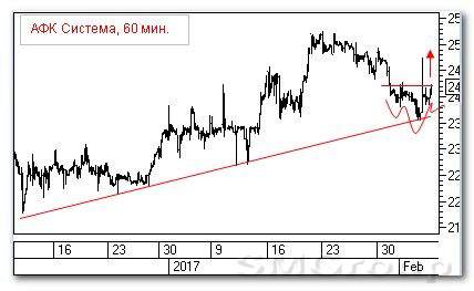 Технический анализ российского рынка акций: Сургутнефтегаз