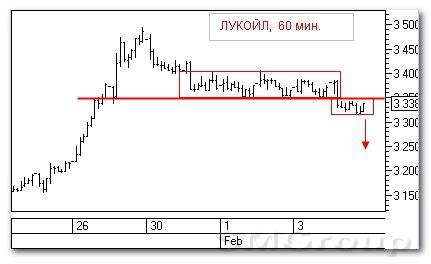 Теханализ российских акций: ГМК Норильский Никель Теханализ российских акций: ГМК Норильский Никель