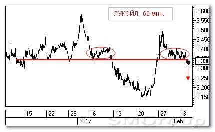 Теханализ российских акций: ГМК Норильский Никель Теханализ российских акций: ГМК Норильский Никель