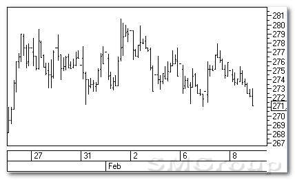 Теханализ российских акций: ВТБ