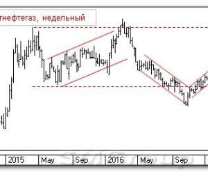 Технический анализ российского рынка акций: Сургутнефтегаз
