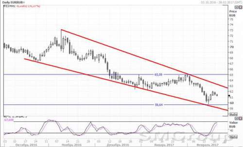 Пара USD/RUB установила новый минимум