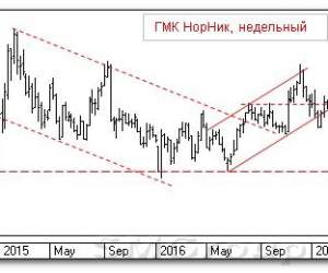 Теханализ российских акций: ГМК Норильский Никель