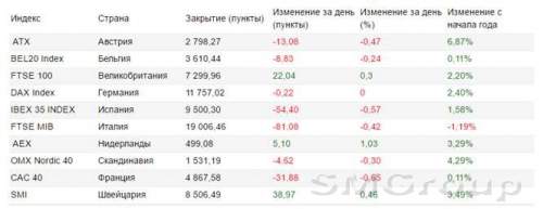 Европейские биржи снижаются в рамках назревшей коррекции