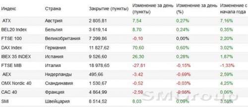 Европа: Известия из Греции оказали поддержку индексам
