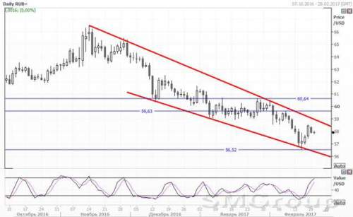 Пара USD/RUB установила новый минимум