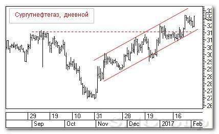Технический анализ российского рынка акций: Сургутнефтегаз