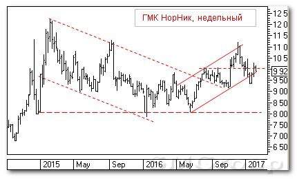 Теханализ российских акций: ГМК Норильский Никель