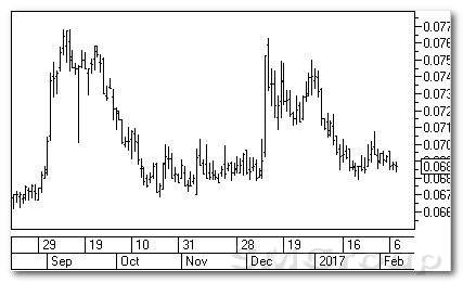 Теханализ российских акций: ВТБ