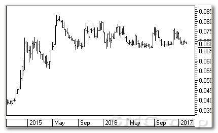 Теханализ российских акций: ВТБ