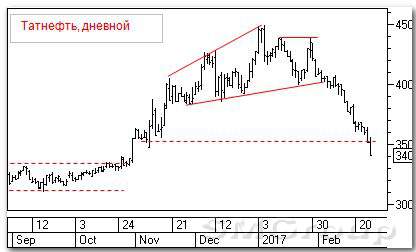 Теханализ российских акций: Татнефть