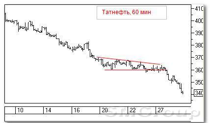 Теханализ российских акций: Татнефть