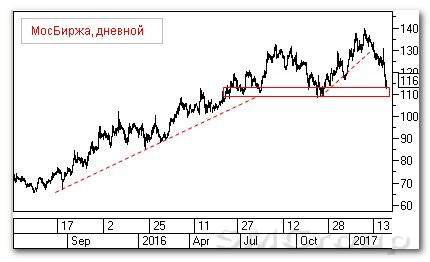 Теханализ российских акций: Сбербанк