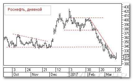 Теханализ российских акций: Роснефть