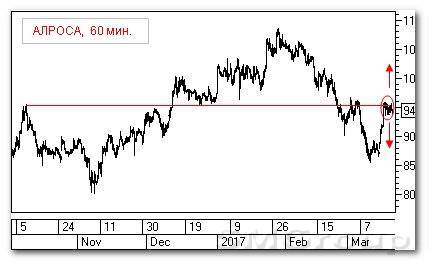 Теханализ российских акций: Роснефть