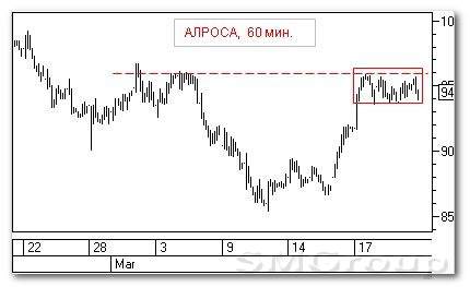 Теханализ российских акций: Роснефть