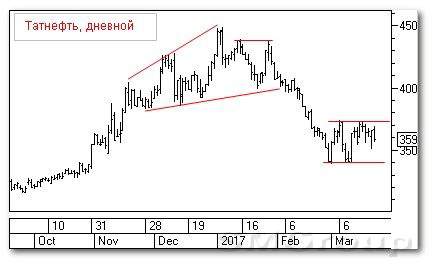 Теханализ российского рынка акций: Татнефть