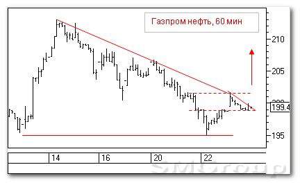 Теханализ российского рынка акций: Татнефть