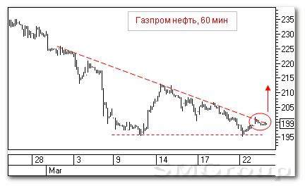 Теханализ российского рынка акций: Татнефть