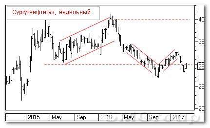 Теханализ российского рынка акций: Сургутнефтегаз
