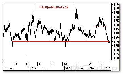Теханализ российского рынка акций: Северсталь
