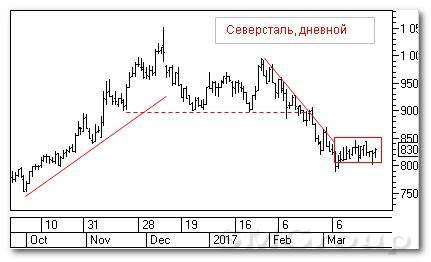 Теханализ российского рынка акций: Северсталь