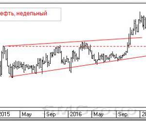 Теханализ российских акций: Татнефть Теханализ российских акций: Татнефть