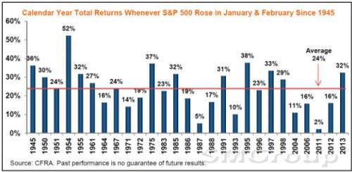 Инвестиционные стратеги и банковские аналитики повышают цели по S&P500 в текущем году