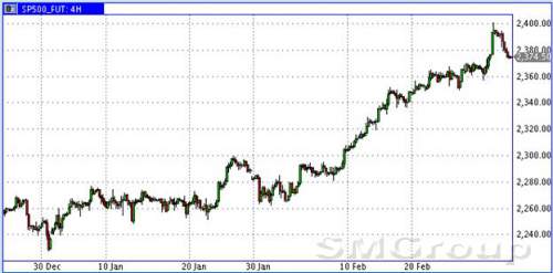 Инвестиционные стратеги и банковские аналитики повышают цели по S&P500 в текущем году Инвестиционные стратеги и банковские аналитики повышают цели по S&P500 в текущем году