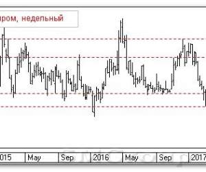 Теханализ российского рынка акций: Газпром Теханализ российского рынка акций: Газпром
