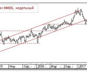 Теханализ российского рынка акций: Индекс ММВБ