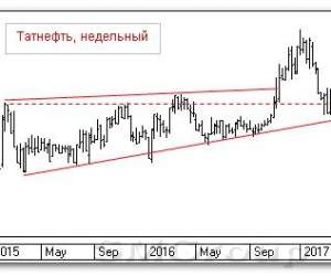 Теханализ российского рынка акций: Татнефть Теханализ российского рынка акций: Татнефть