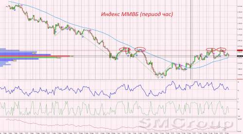 Важные события российского и американского фондового рынка