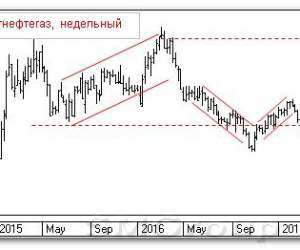 Теханализ российского рынка акций: Сургутнефтегаз