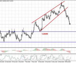 EUR/USD находится под контролем евромедведей