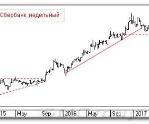 Теханализ российского рынка акций: Сбербанк